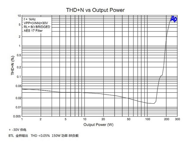 CLASS 50 150W TA2022 Audio Power Amplifier Board KIT  