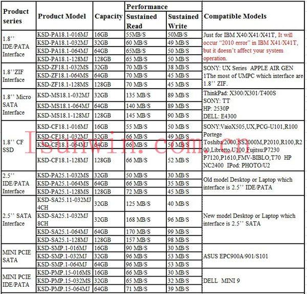 Kingspec Mini PCI E MLC NAND Flash 16GB SATA SSD For ASUS Eee PC 900A 