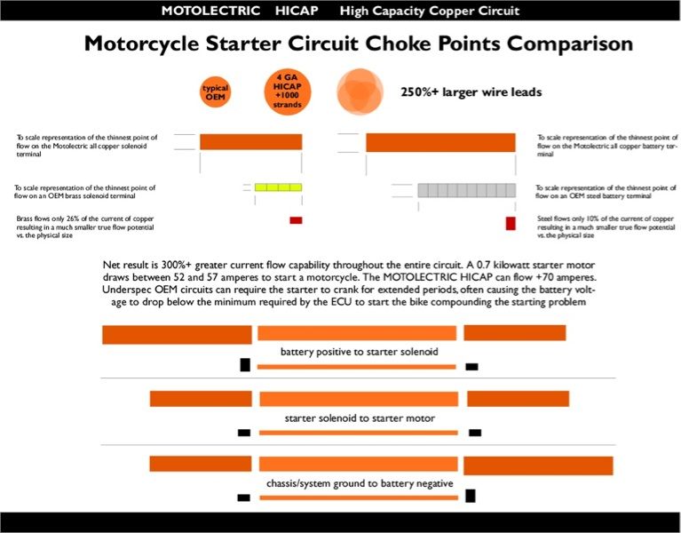 All motorcycles exhibit a definite loss of electrical current flow in 